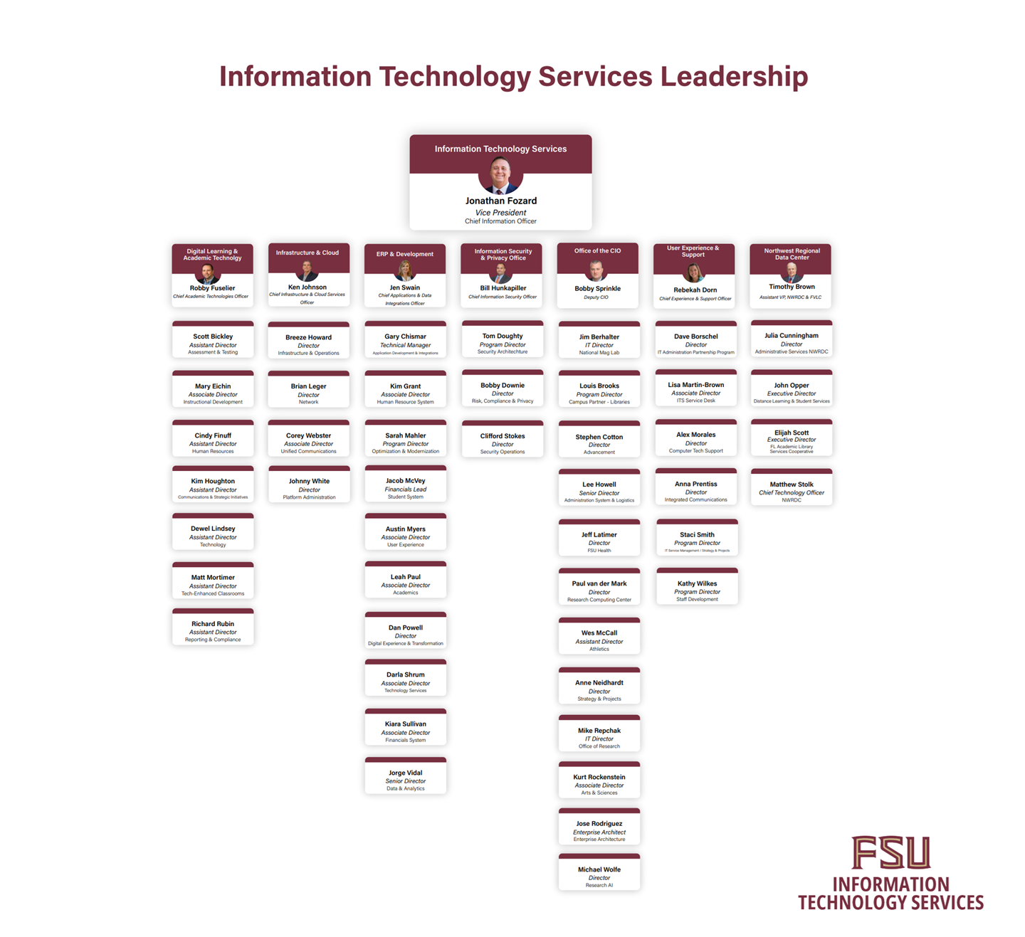 Picture of ITS org chart