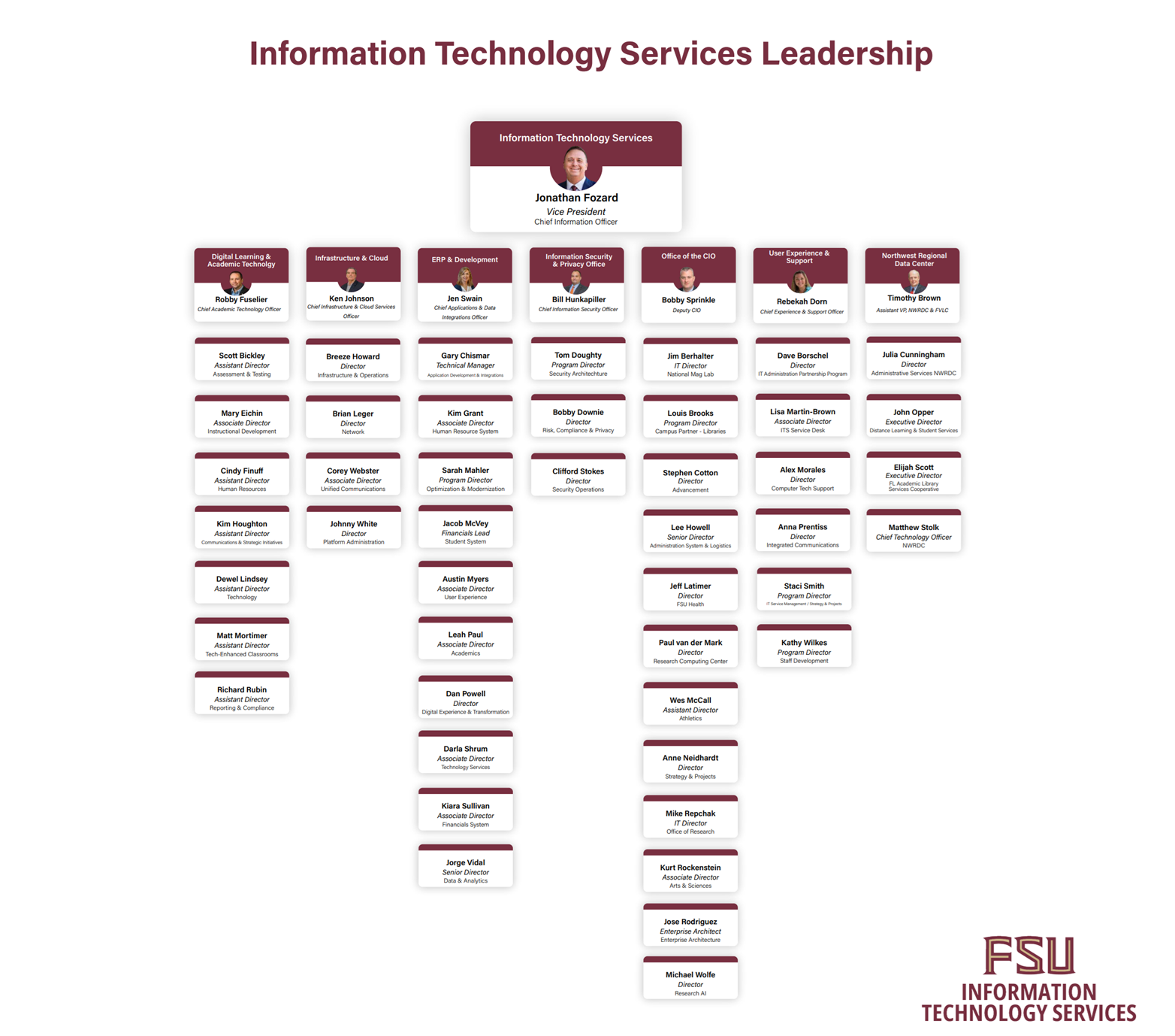 Picture of ITS org chart