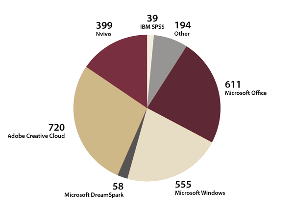 Microsoft Office: 611; Microsoft Windows: 555; Microsoft DreamSpark: 58; Adobe Creative Cloud: 720; Nvivo: 399; IBM SPSS: 39; Other: 194