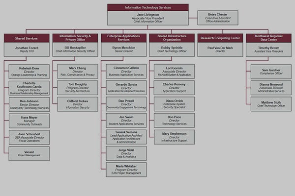 ITS org chart