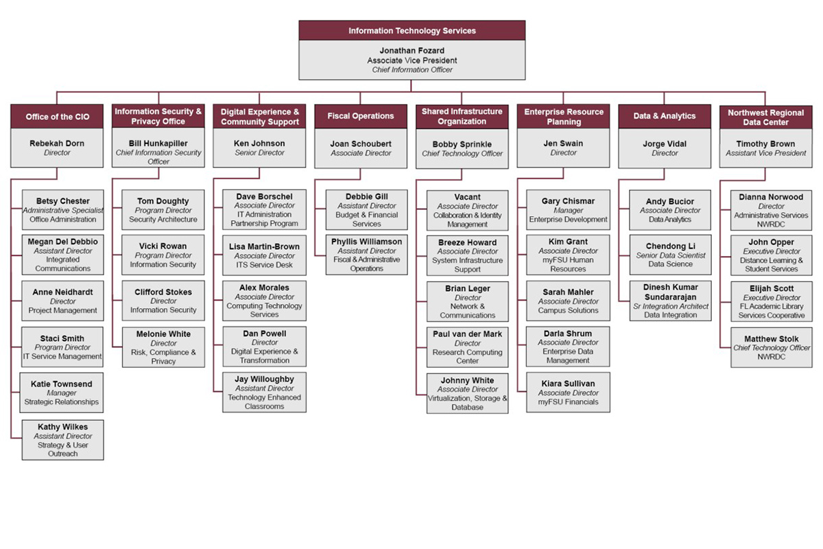 image of the ITS Organizational Chart
