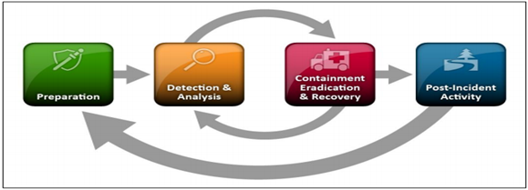 image of the Incident Response Steps Life Cycle